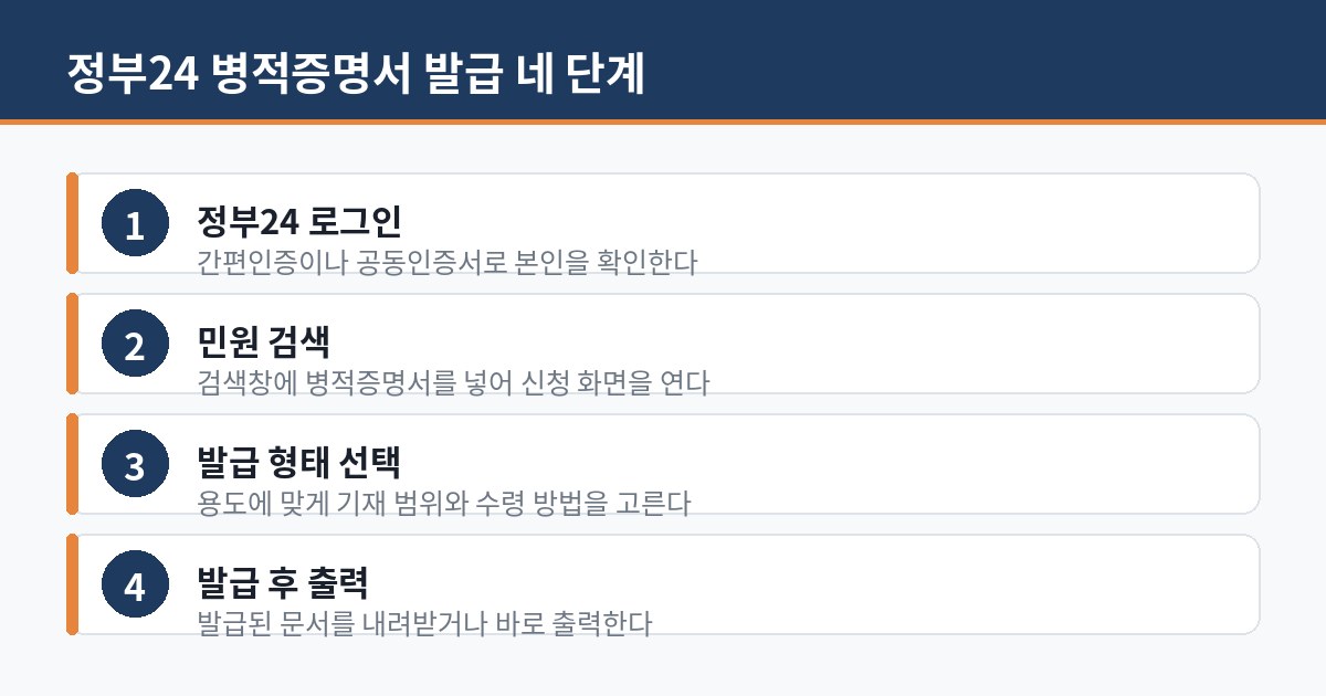 정부24 병적증명서 발급 네 단계