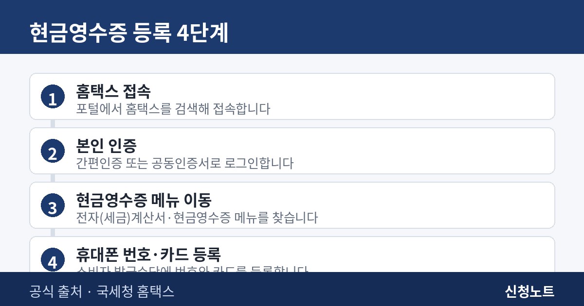 홈택스 현금영수증 발급수단 등록 4단계 절차 인포그래픽
