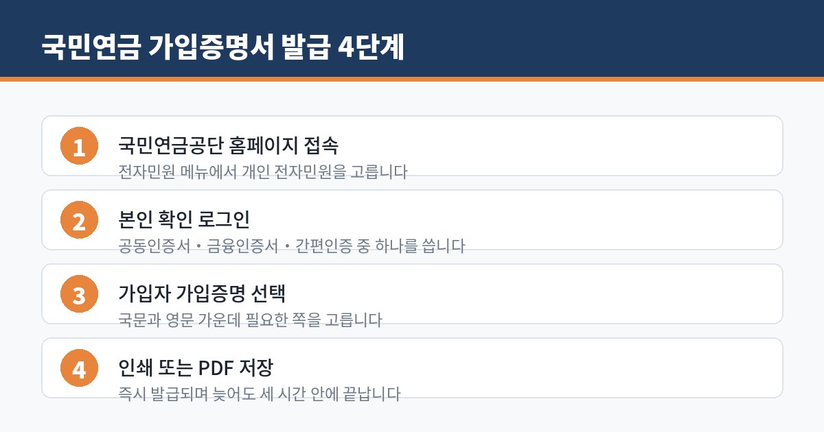 국민연금 가입증명서 발급 순서 네 단계를 정리한 인포그래픽