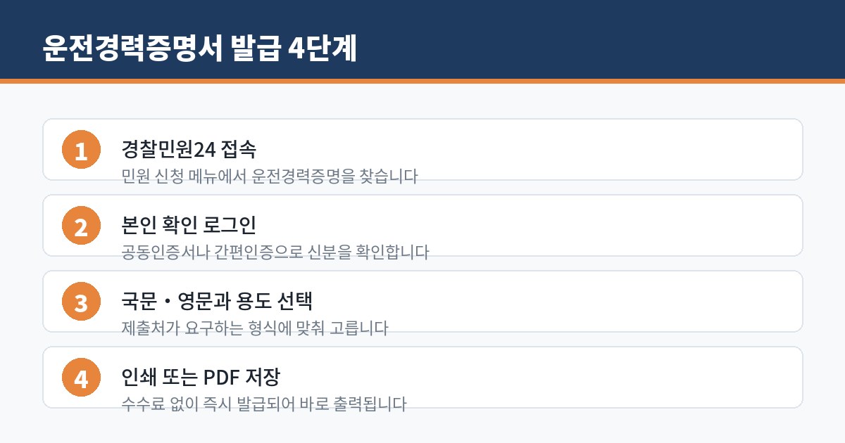 운전경력증명서 발급 순서 네 단계를 정리한 인포그래픽