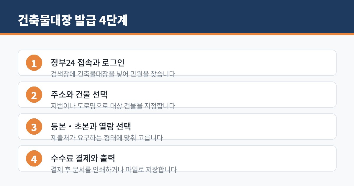 건축물대장 발급 순서 네 단계를 정리한 인포그래픽