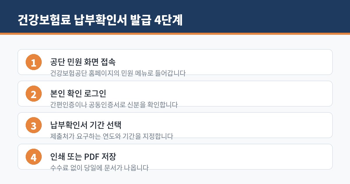 건강보험료 납부확인서 발급 순서 네 단계를 정리한 인포그래픽