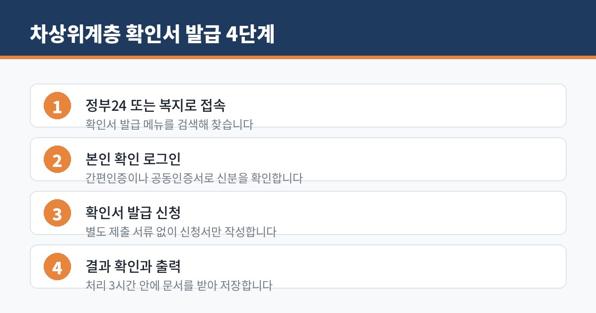 차상위계층 확인서 발급 순서 네 단계를 정리한 인포그래픽