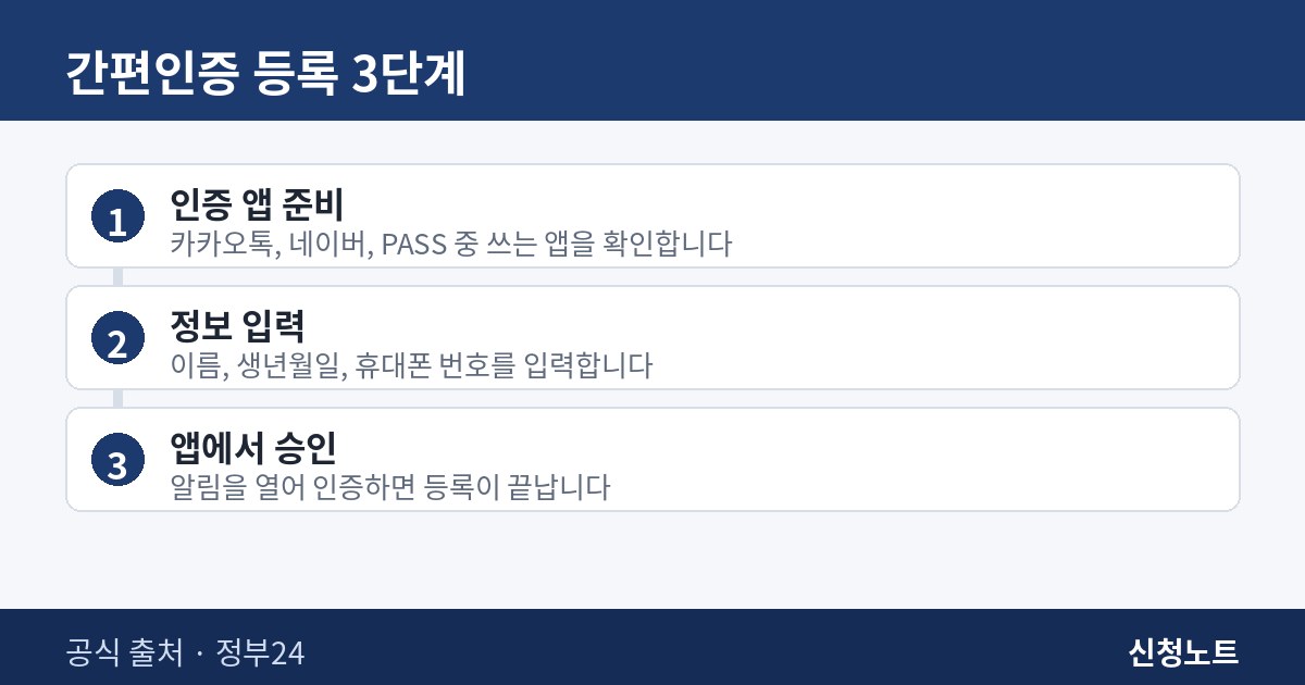 간편인증 등록 3단계를 정리한 절차 인포그래픽