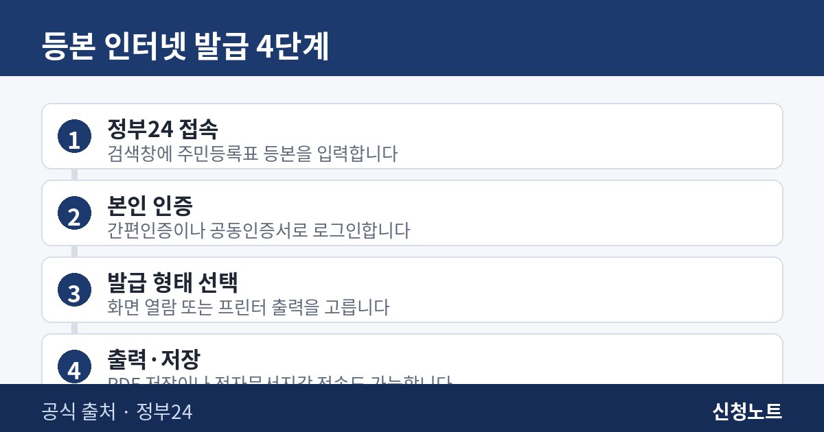 주민등록등본 인터넷 발급 4단계 절차 인포그래픽