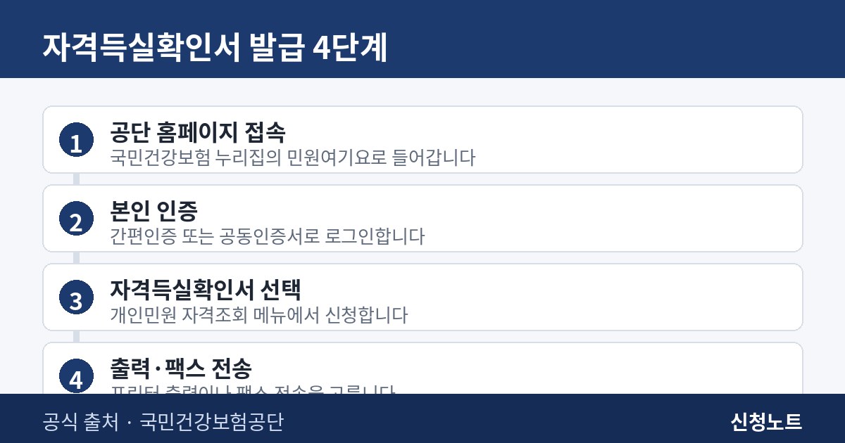 건강보험 자격득실확인서 발급 4단계 절차 인포그래픽