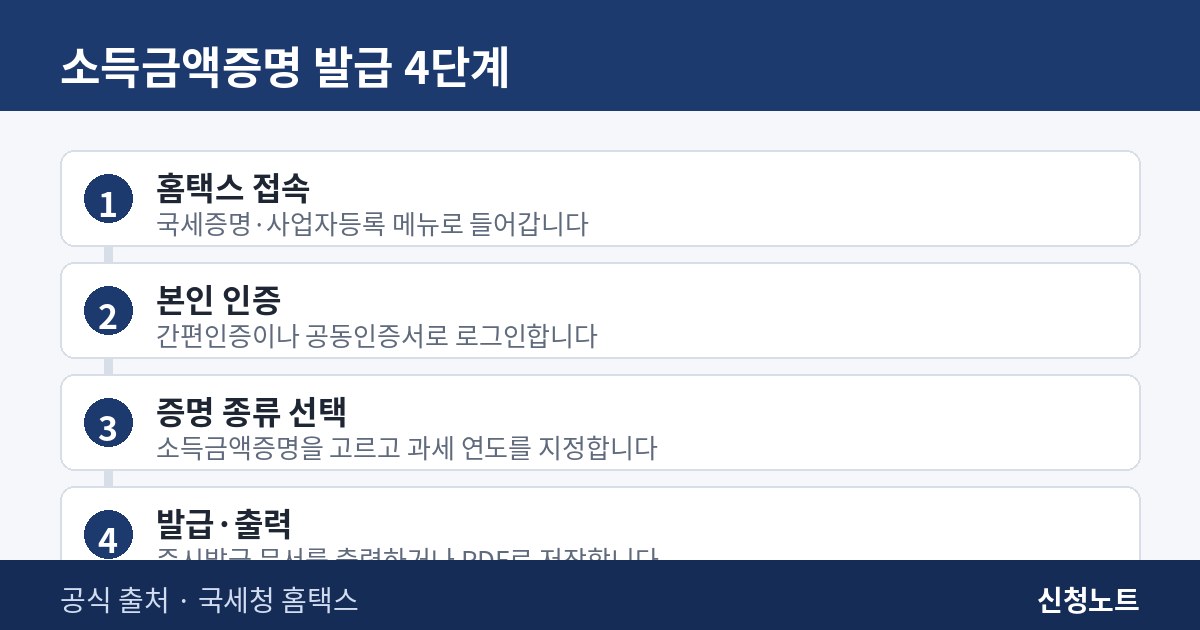 홈택스 소득금액증명 발급 4단계 절차 인포그래픽