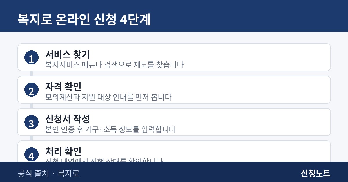복지로 온라인 신청 4단계 절차 인포그래픽