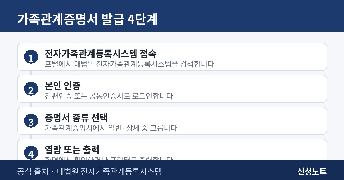 가족관계증명서 인터넷 발급 4단계 절차 인포그래픽