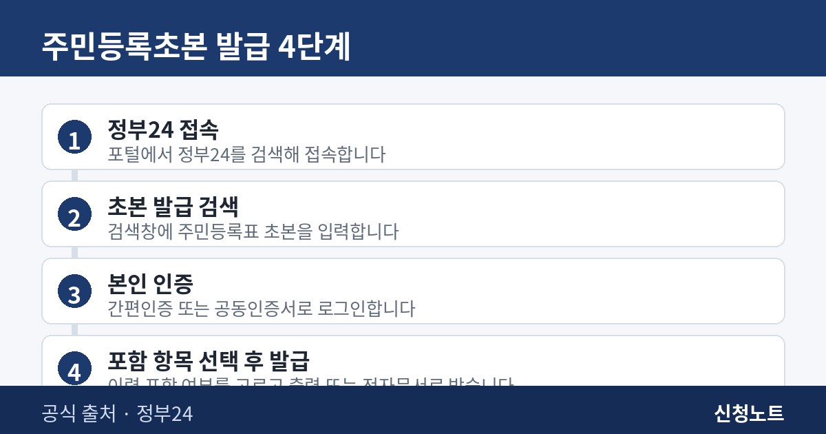 주민등록초본 인터넷 발급 4단계 절차 인포그래픽