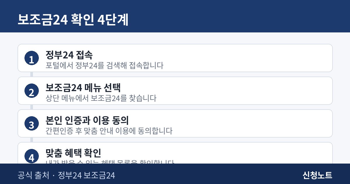 보조금24 맞춤 혜택 확인 4단계 절차 인포그래픽