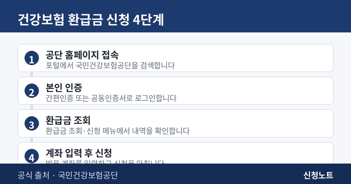 건강보험 환급금 조회와 신청 4단계 절차 인포그래픽