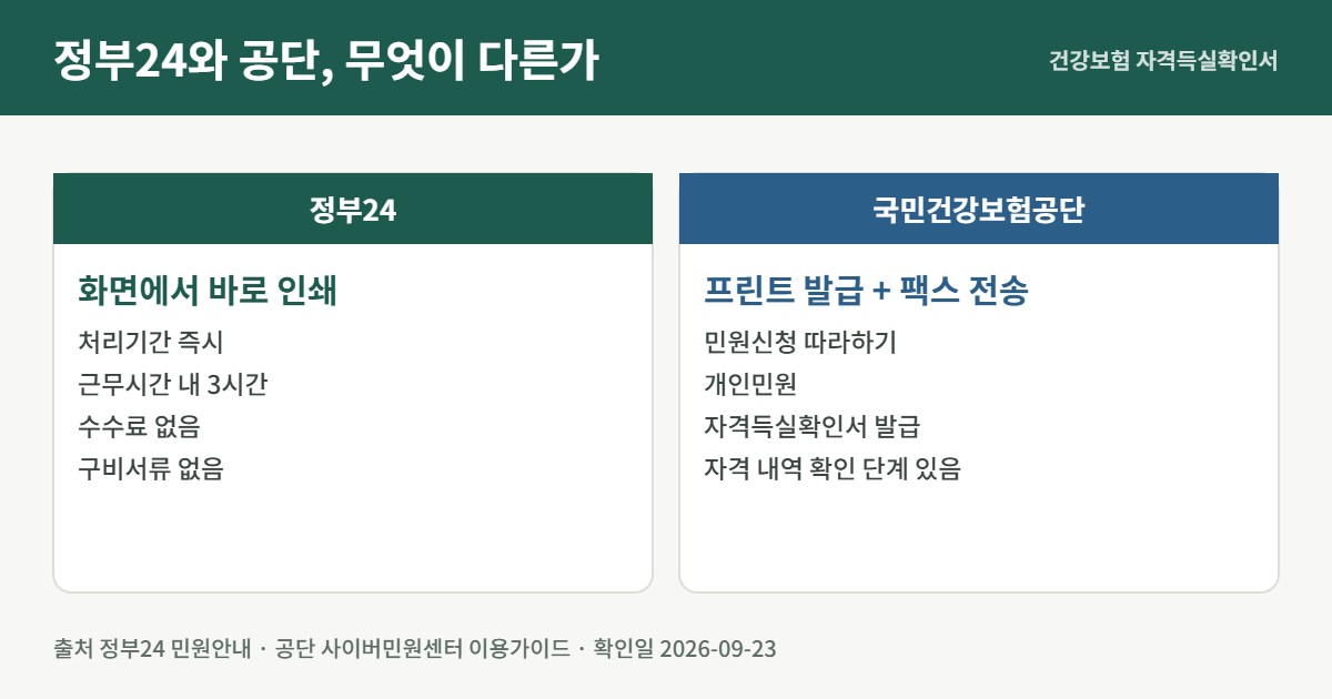 정부24와 국민건강보험공단의 발급 방식을 나란히 비교한 표