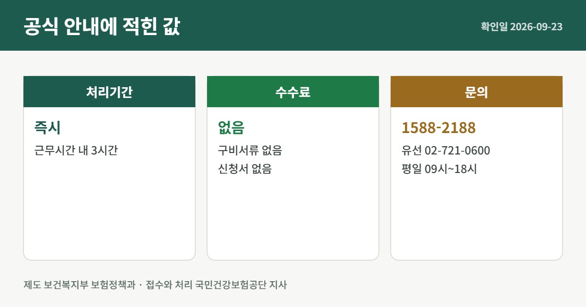 처리기간과 수수료, 문의처를 정리한 카드