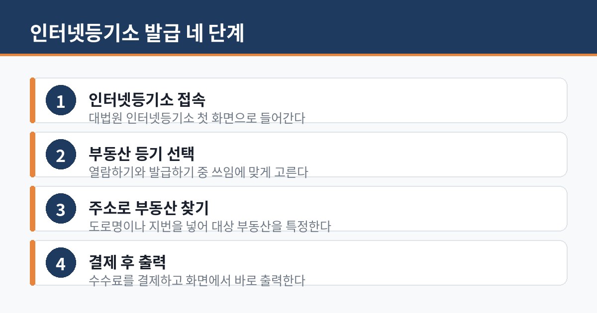 인터넷등기소 발급 네 단계