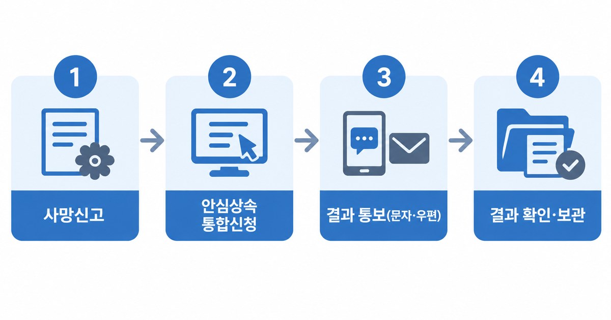 사망신고와 안심상속 신청 후 기관별 결과를 확인하는 절차 도식